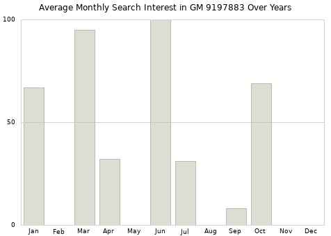Monthly average search interest in GM 9197883 part over years from 2013 to 2020.