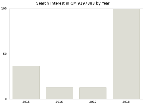 Annual search interest in GM 9197883 part.