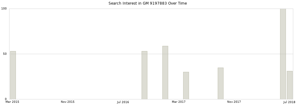 Search interest in GM 9197883 part aggregated by months over time.