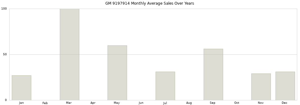 GM 9197914 monthly average sales over years from 2014 to 2020.