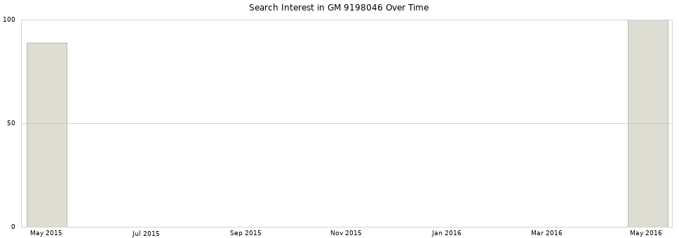 Search interest in GM 9198046 part aggregated by months over time.