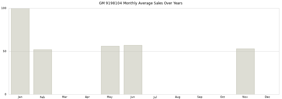 GM 9198104 monthly average sales over years from 2014 to 2020.