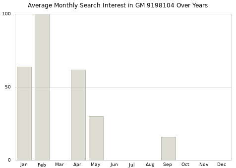 Monthly average search interest in GM 9198104 part over years from 2013 to 2020.