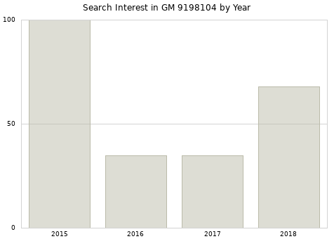 Annual search interest in GM 9198104 part.