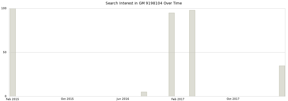 Search interest in GM 9198104 part aggregated by months over time.