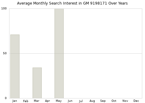 Monthly average search interest in GM 9198171 part over years from 2013 to 2020.