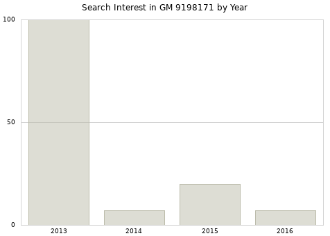Annual search interest in GM 9198171 part.