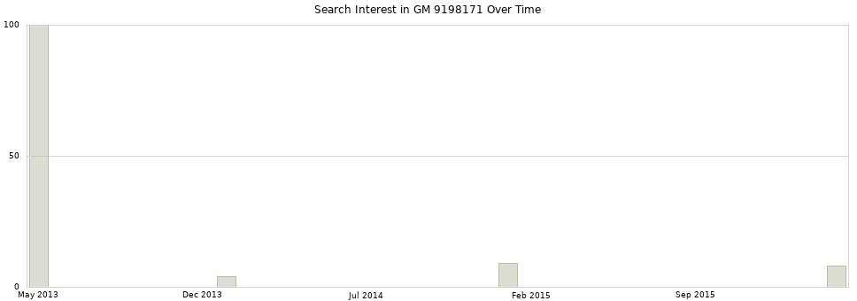 Search interest in GM 9198171 part aggregated by months over time.