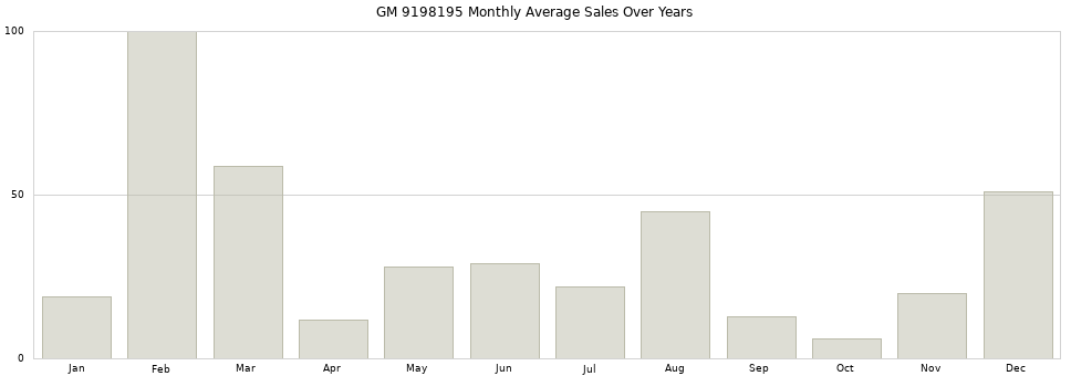 GM 9198195 monthly average sales over years from 2014 to 2020.