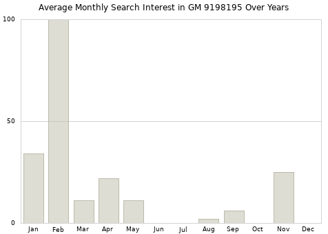 Monthly average search interest in GM 9198195 part over years from 2013 to 2020.
