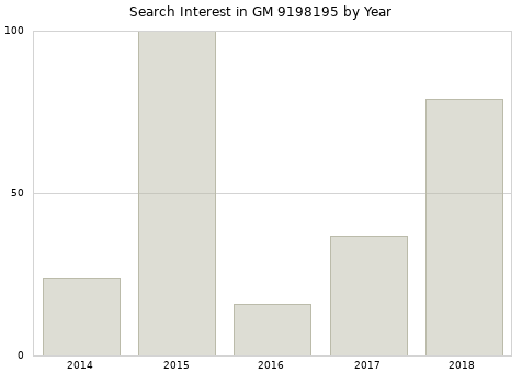 Annual search interest in GM 9198195 part.