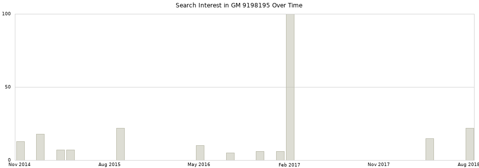 Search interest in GM 9198195 part aggregated by months over time.