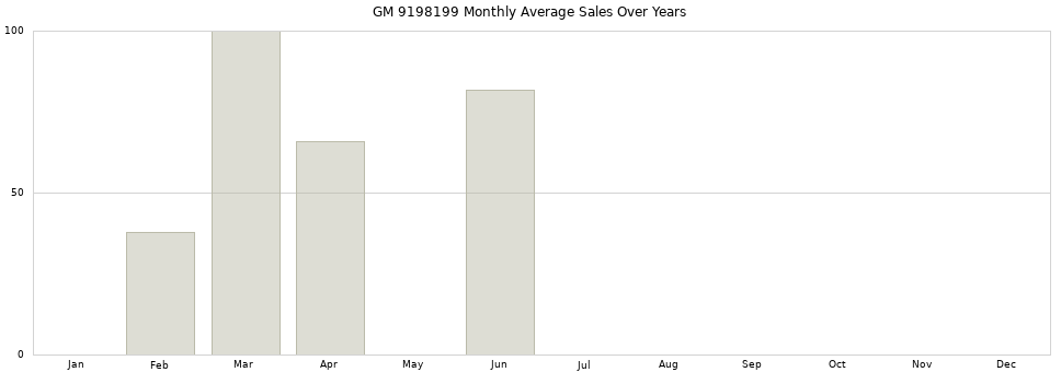 GM 9198199 monthly average sales over years from 2014 to 2020.