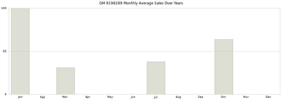 GM 9198289 monthly average sales over years from 2014 to 2020.