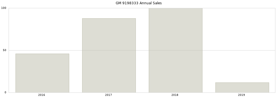 GM 9198333 part annual sales from 2014 to 2020.