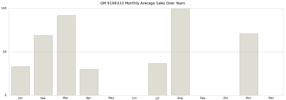 GM 9198333 monthly average sales over years from 2014 to 2020.