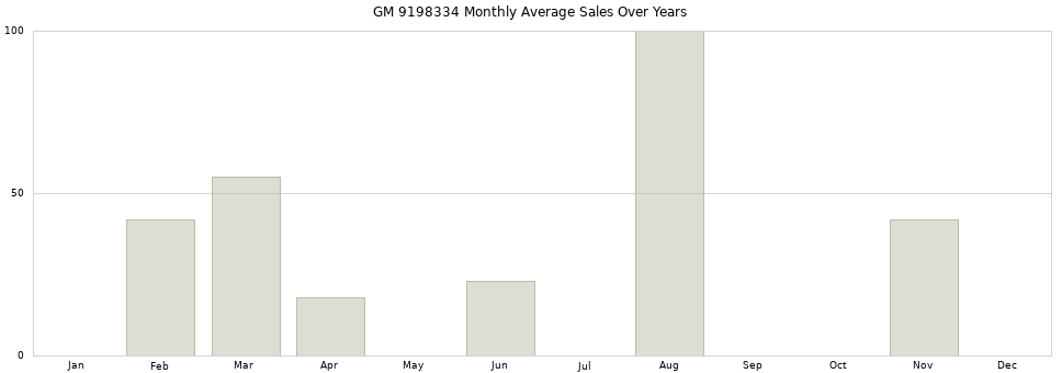 GM 9198334 monthly average sales over years from 2014 to 2020.