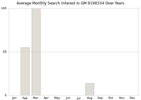 Monthly average search interest in GM 9198334 part over years from 2013 to 2020.
