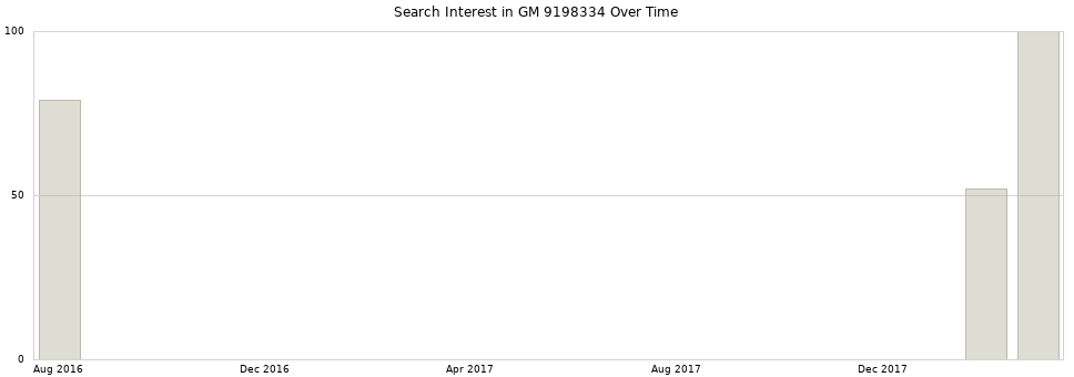 Search interest in GM 9198334 part aggregated by months over time.