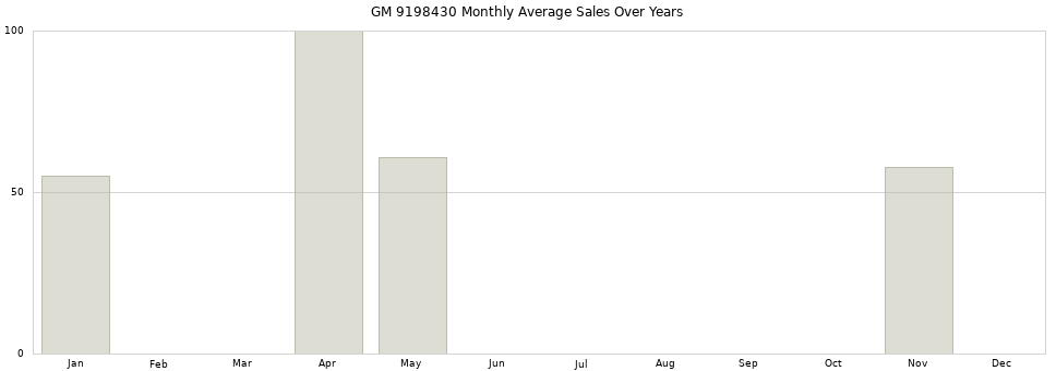 GM 9198430 monthly average sales over years from 2014 to 2020.