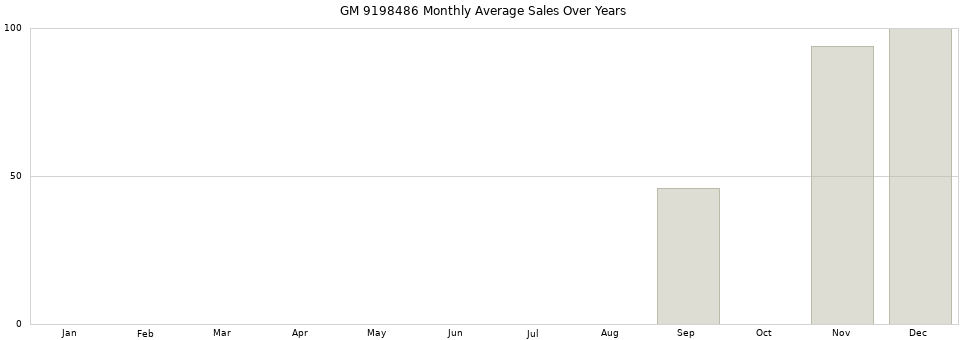 GM 9198486 monthly average sales over years from 2014 to 2020.