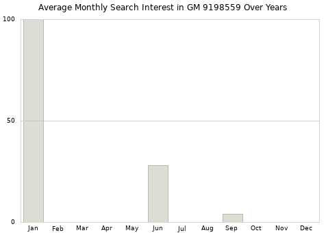 Monthly average search interest in GM 9198559 part over years from 2013 to 2020.