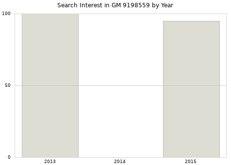 Annual search interest in GM 9198559 part.