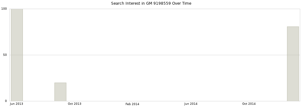 Search interest in GM 9198559 part aggregated by months over time.