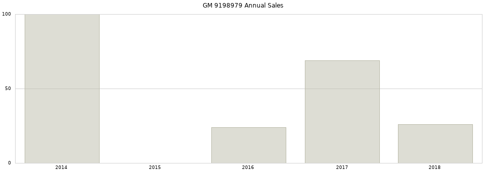 GM 9198979 part annual sales from 2014 to 2020.