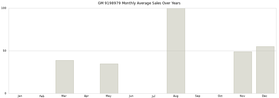 GM 9198979 monthly average sales over years from 2014 to 2020.