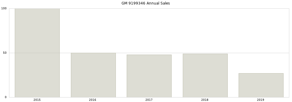 GM 9199346 part annual sales from 2014 to 2020.