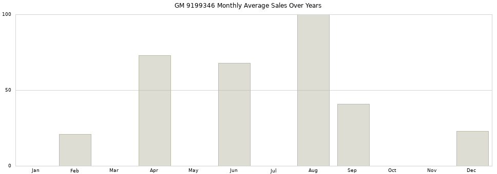 GM 9199346 monthly average sales over years from 2014 to 2020.