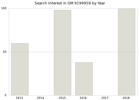 Annual search interest in GM 9199959 part.