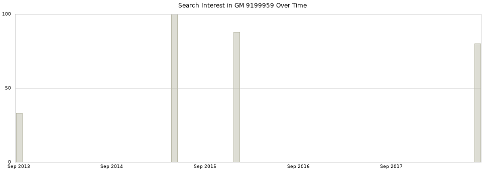 Search interest in GM 9199959 part aggregated by months over time.