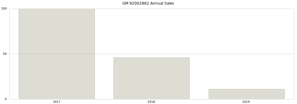 GM 92002882 part annual sales from 2014 to 2020.