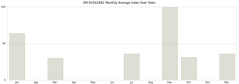 GM 92002882 monthly average sales over years from 2014 to 2020.