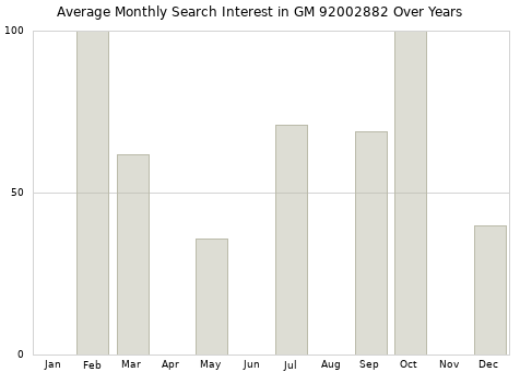 Monthly average search interest in GM 92002882 part over years from 2013 to 2020.