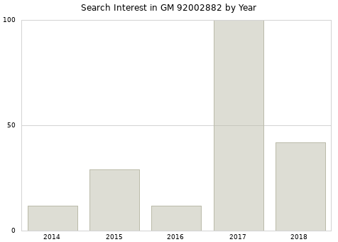 Annual search interest in GM 92002882 part.