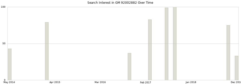Search interest in GM 92002882 part aggregated by months over time.