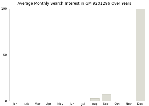 Monthly average search interest in GM 9201296 part over years from 2013 to 2020.