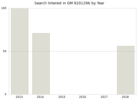 Annual search interest in GM 9201296 part.