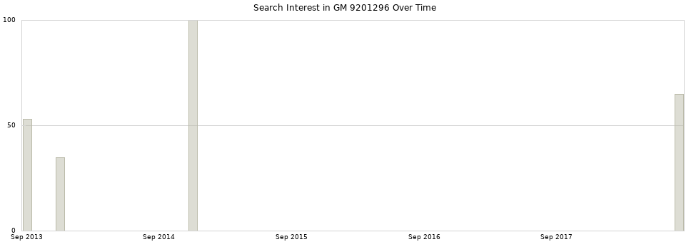 Search interest in GM 9201296 part aggregated by months over time.