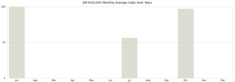 GM 9201443 monthly average sales over years from 2014 to 2020.