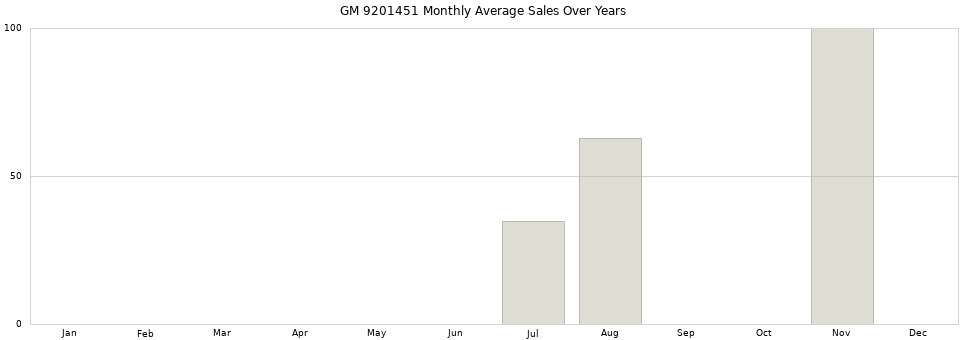 GM 9201451 monthly average sales over years from 2014 to 2020.