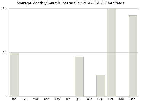 Monthly average search interest in GM 9201451 part over years from 2013 to 2020.