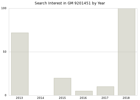 Annual search interest in GM 9201451 part.
