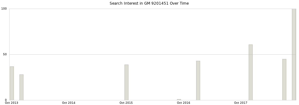 Search interest in GM 9201451 part aggregated by months over time.