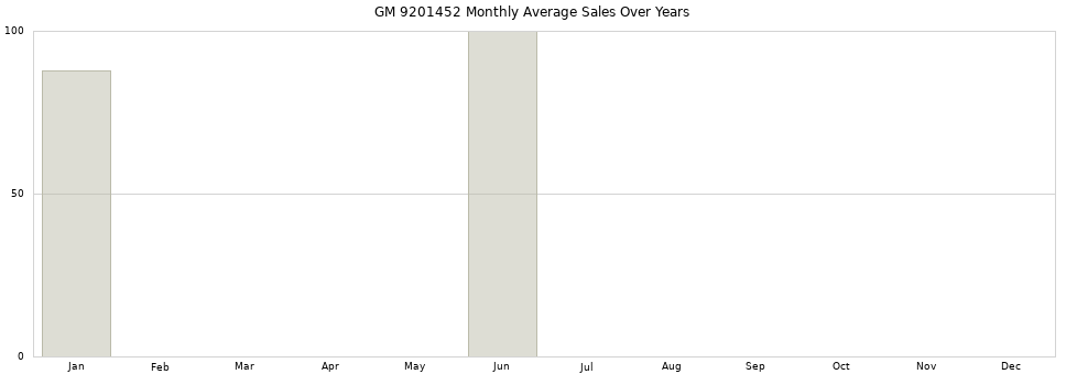 GM 9201452 monthly average sales over years from 2014 to 2020.