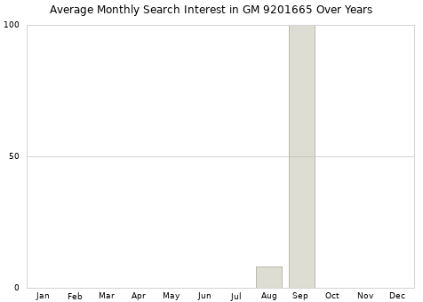 Monthly average search interest in GM 9201665 part over years from 2013 to 2020.
