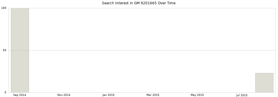 Search interest in GM 9201665 part aggregated by months over time.